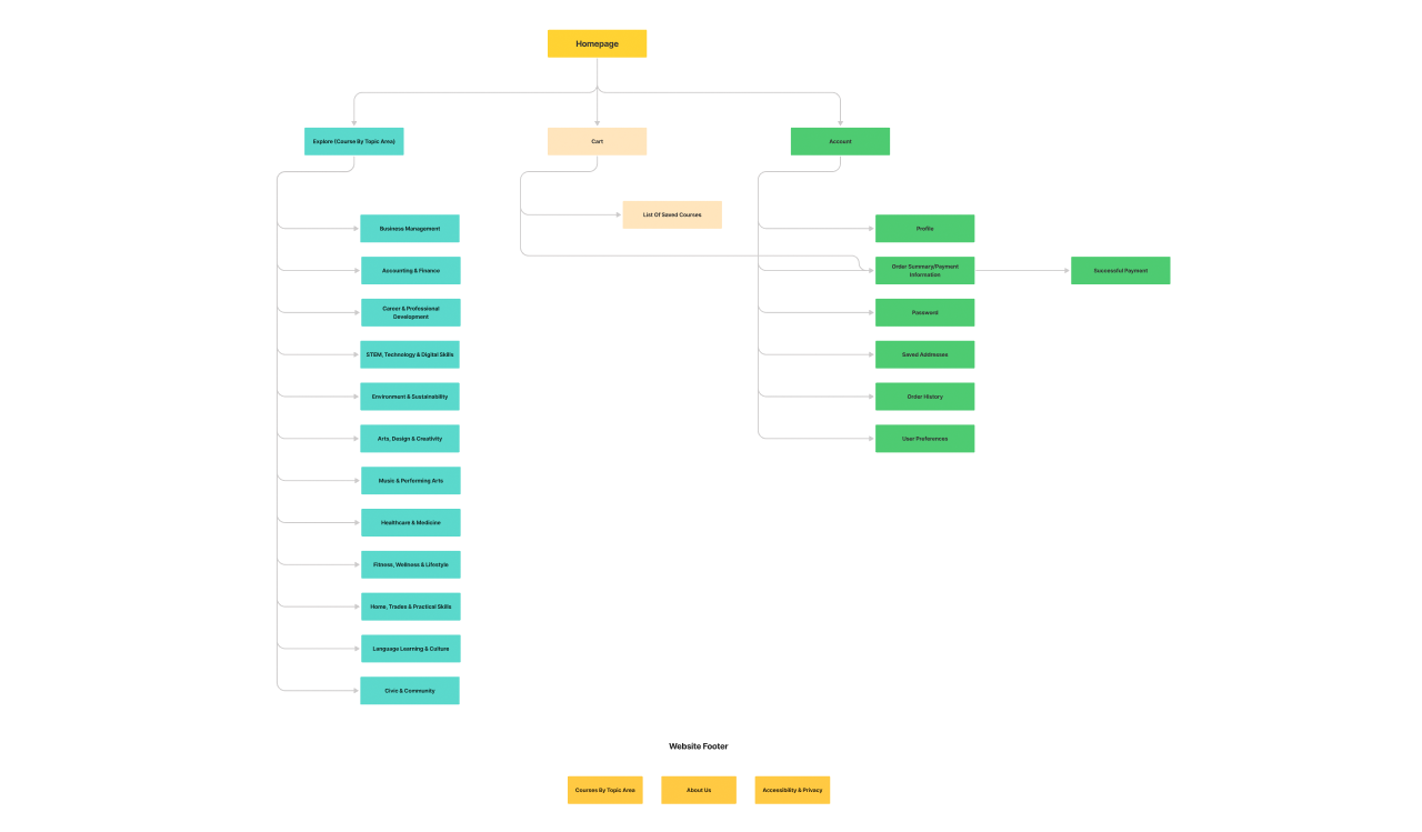Image of Sitemap for 'iEnrich' Website