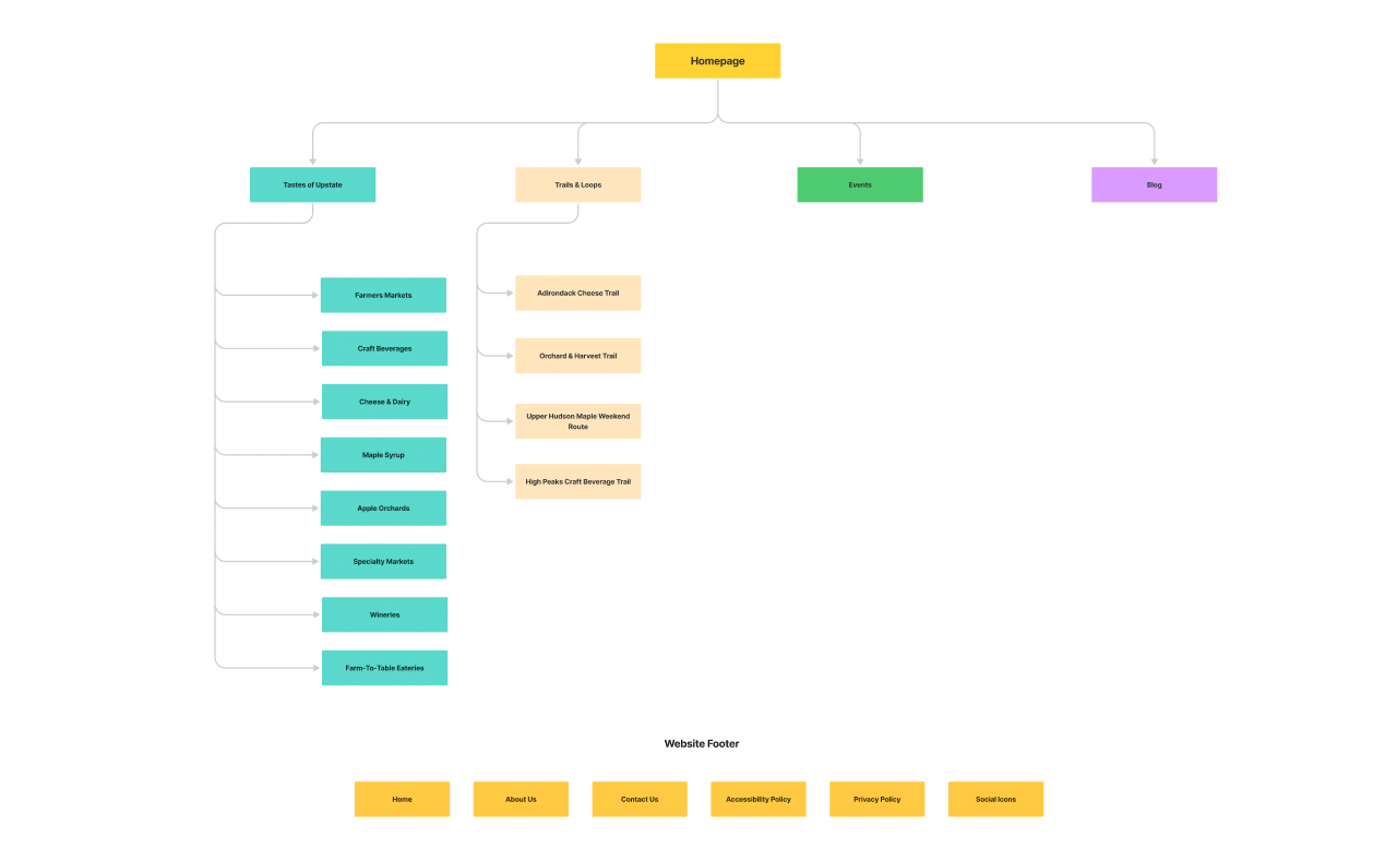Image of sitemap for 'Taste of Upstate'